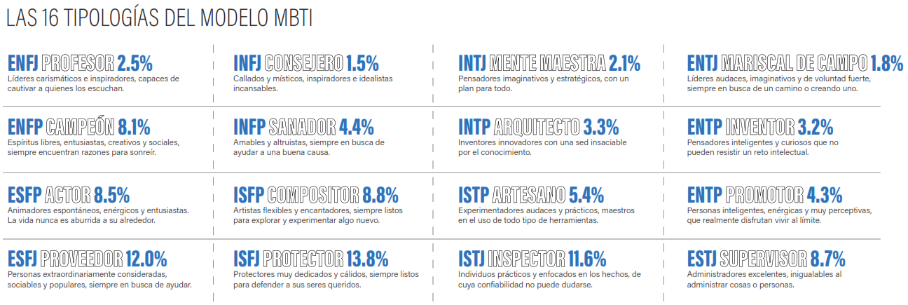 Las 16 tipologías del modelo MBTI