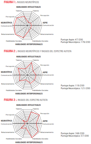 Rasgos del espectro autista